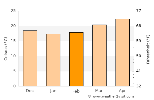 Hutchinson Island South average temperature in February