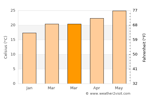 Hutchinson Island South average temperature in March