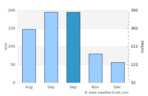 Hutchinson Island South average rain in September