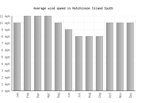 Hutchinson Island South average winspeed by month (mph)