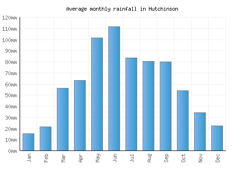 Hutchinson monthly rainfall chart (mm)