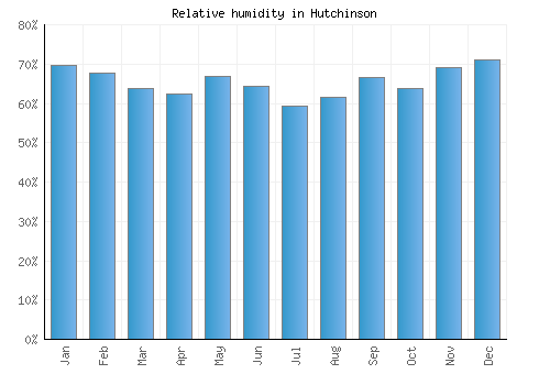 Hutchinson relative humidity averages