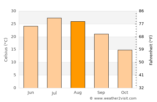 Hutchinson average temperature in August