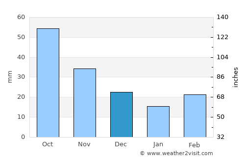 Hutchinson average rain in December
