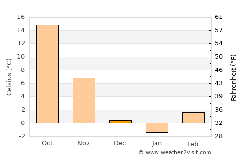 Hutchinson average temperature in December