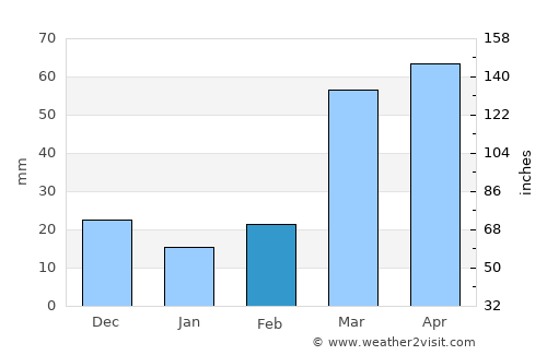 Hutchinson average rain in February