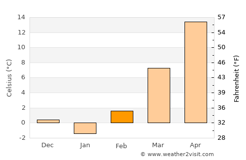 Hutchinson average temperature in February