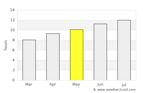 Hutchinson average rain in May