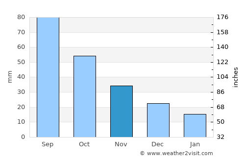 Hutchinson average rain in November