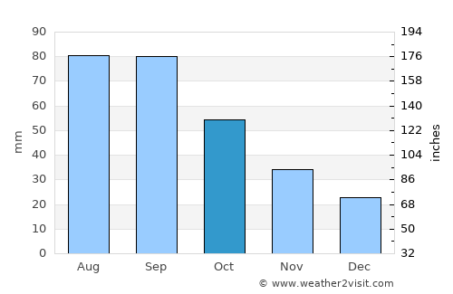 Hutchinson average rain in October