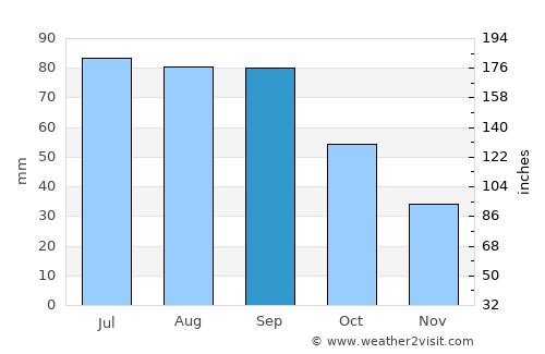 Hutchinson average rain in September