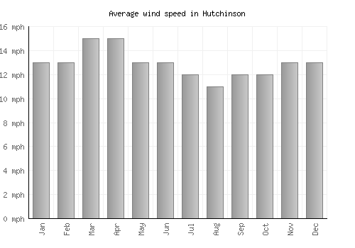 Hutchinson average winspeed by month (mph)