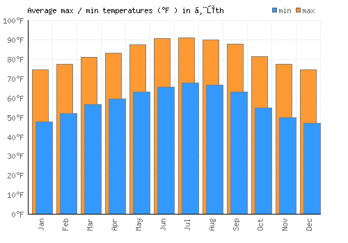 Ḩūth average minimum / maximum temperatures (Fahrenheit)