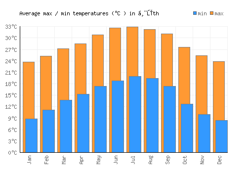 Ḩūth average minimum / maximum temperatures (Celsius)