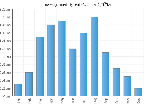 Ḩūth monthly rainfall chart (inches)