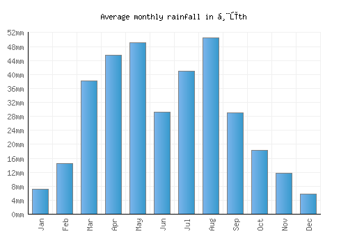 Ḩūth monthly rainfall chart (mm)