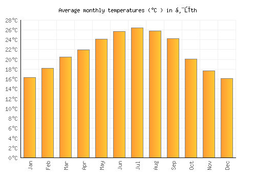 Ḩūth average temperature chart (Celsius)