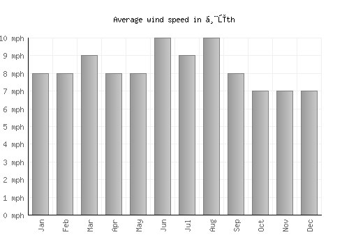 Ḩūth average winspeed by month (mph)