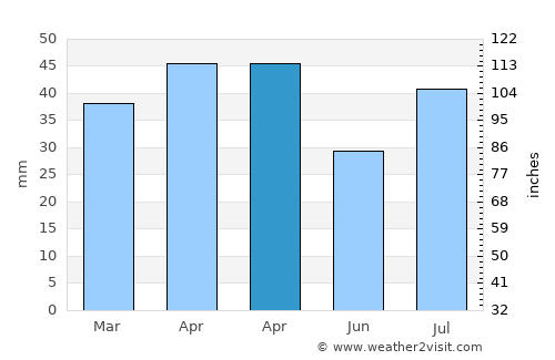 Ḩūth average rain in April