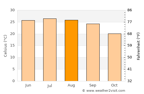 Ḩūth average temperature in August