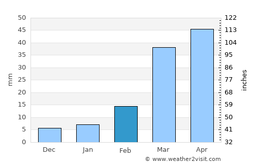 Ḩūth average rain in February