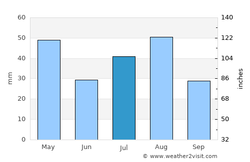 Ḩūth average rain in July