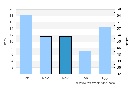 Ḩūth average rain in November