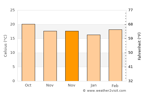 Ḩūth average temperature in November