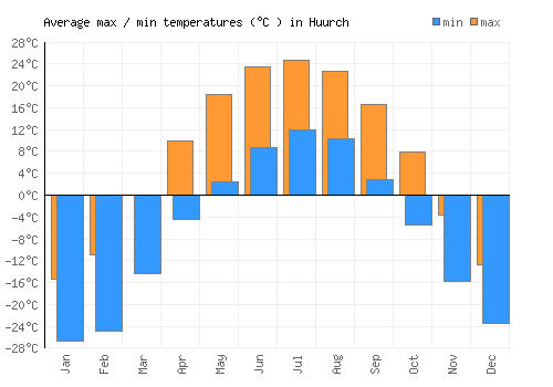 Huurch average minimum / maximum temperatures (Celsius)