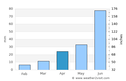 Huurch average rain in April