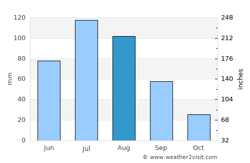 Huurch average rain in August