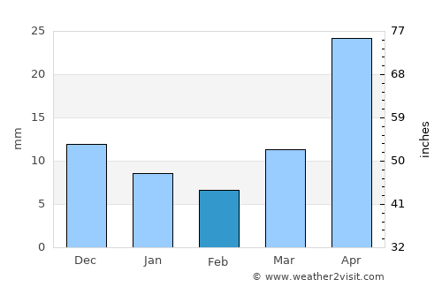 Huurch average rain in February