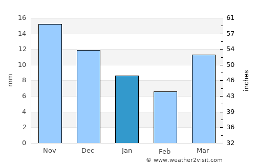 Huurch average rain in January