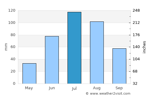 Huurch average rain in July