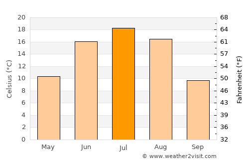 Huurch average temperature in July