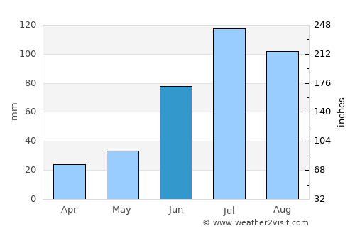 Huurch average rain in June