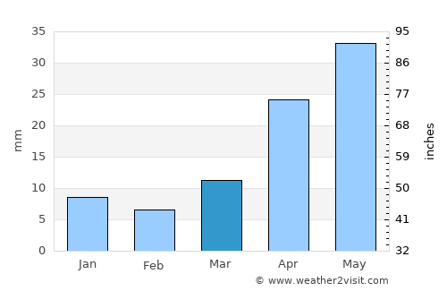 Huurch average rain in March