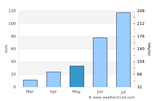 Huurch average rain in May