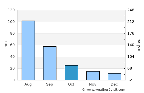 Huurch average rain in October