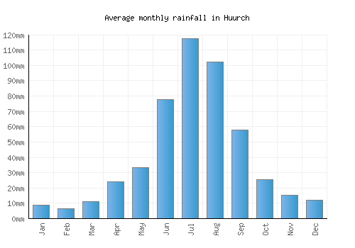 Huurch monthly rainfall chart (mm)