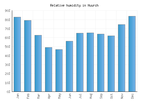 Huurch relative humidity averages