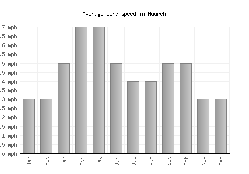 Huurch average winspeed by month (mph)