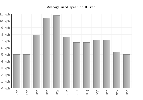 Huurch average winspeed by month (km/h)