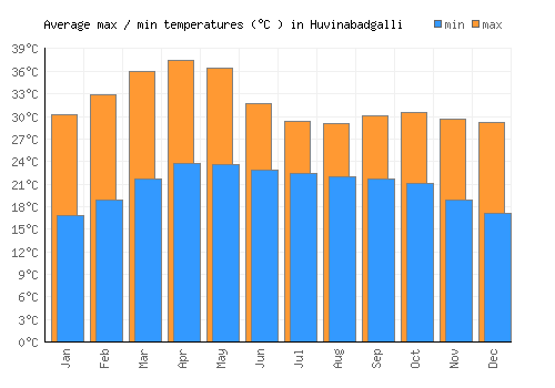 Huvinabadgalli average minimum / maximum temperatures (Celsius)
