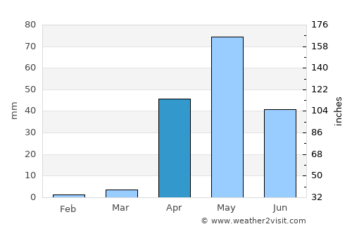 Huvinabadgalli average rain in April