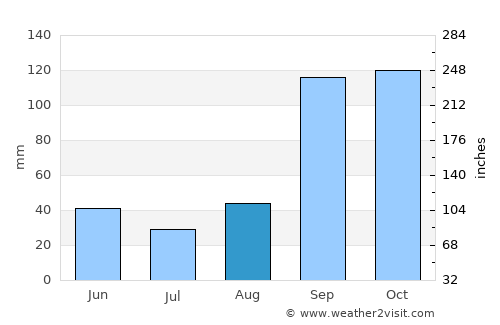 Huvinabadgalli average rain in August