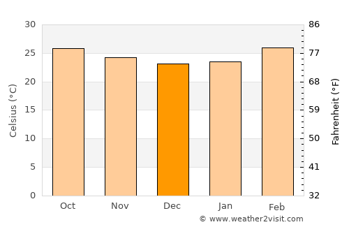Huvinabadgalli average temperature in December