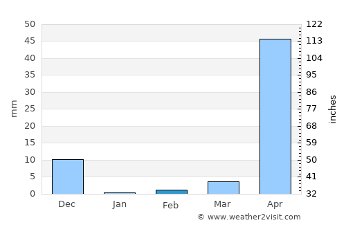 Huvinabadgalli average rain in February