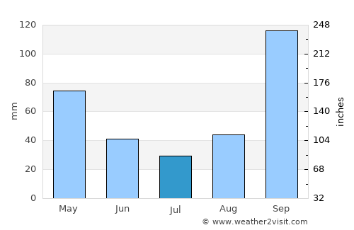 Huvinabadgalli average rain in July