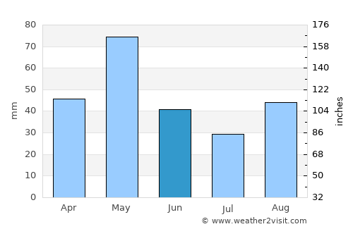 Huvinabadgalli average rain in June
